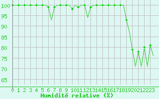 Courbe de l'humidit relative pour Huesca (Esp)