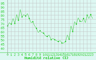 Courbe de l'humidit relative pour Gyor