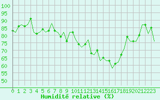 Courbe de l'humidit relative pour Noervenich