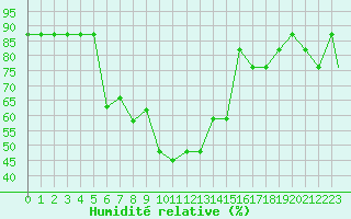 Courbe de l'humidit relative pour Canakkale