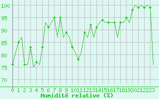 Courbe de l'humidit relative pour Logrono (Esp)