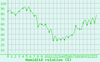 Courbe de l'humidit relative pour Payerne (Sw)