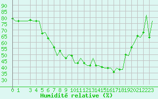 Courbe de l'humidit relative pour Milan (It)