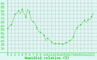 Courbe de l'humidit relative pour Luxembourg (Lux)