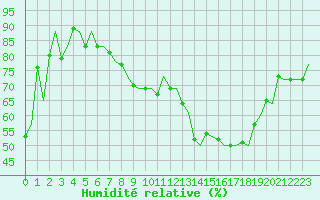 Courbe de l'humidit relative pour Maastricht / Zuid Limburg (PB)