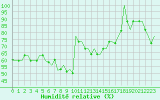 Courbe de l'humidit relative pour Gnes (It)