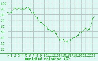 Courbe de l'humidit relative pour Muenster / Osnabrueck
