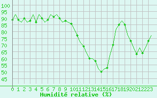 Courbe de l'humidit relative pour Bilbao (Esp)