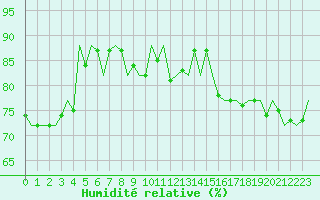 Courbe de l'humidit relative pour Eindhoven (PB)
