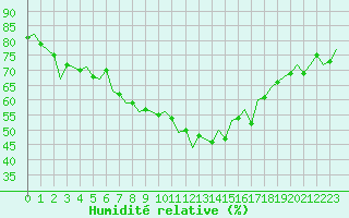 Courbe de l'humidit relative pour Szolnok
