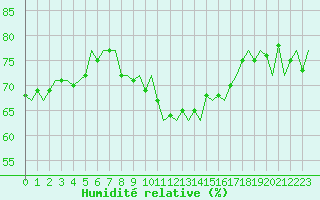 Courbe de l'humidit relative pour Ibiza (Esp)