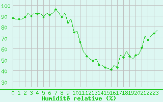 Courbe de l'humidit relative pour Burgos (Esp)