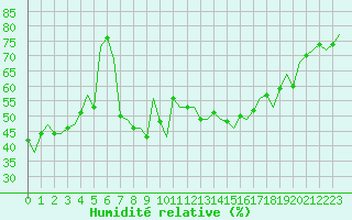 Courbe de l'humidit relative pour Ibiza (Esp)