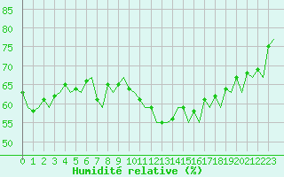 Courbe de l'humidit relative pour Genve (Sw)