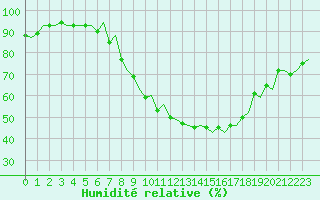 Courbe de l'humidit relative pour Maastricht / Zuid Limburg (PB)