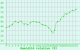 Courbe de l'humidit relative pour Beograd / Surcin