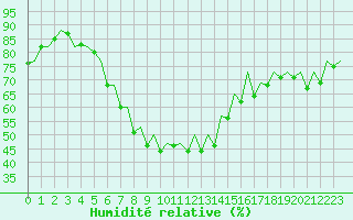 Courbe de l'humidit relative pour Ibiza (Esp)