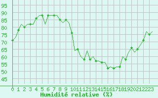 Courbe de l'humidit relative pour Beauvechain (Be)