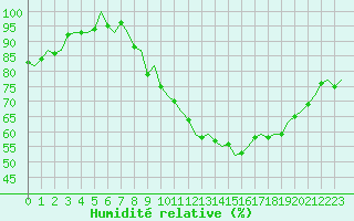 Courbe de l'humidit relative pour Schaffen (Be)