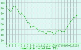 Courbe de l'humidit relative pour Maastricht / Zuid Limburg (PB)