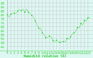 Courbe de l'humidit relative pour Linkoping / Malmen