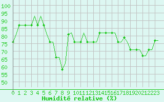Courbe de l'humidit relative pour Belgorod