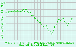 Courbe de l'humidit relative pour De Kooy