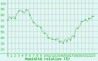 Courbe de l'humidit relative pour Poznan