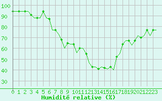 Courbe de l'humidit relative pour Luqa