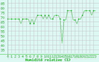 Courbe de l'humidit relative pour Algeciras