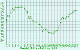 Courbe de l'humidit relative pour Schaffen (Be)