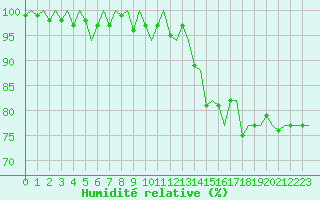 Courbe de l'humidit relative pour Dublin (Ir)