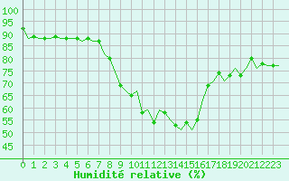Courbe de l'humidit relative pour Beauvechain (Be)