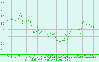 Courbe de l'humidit relative pour Gnes (It)