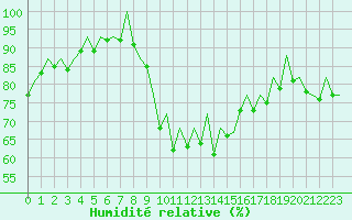 Courbe de l'humidit relative pour Ibiza (Esp)