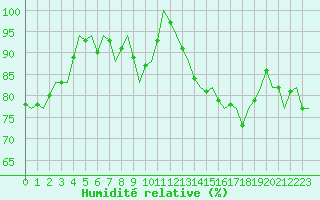 Courbe de l'humidit relative pour Platforme D15-fa-1 Sea
