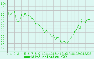 Courbe de l'humidit relative pour Visby Flygplats