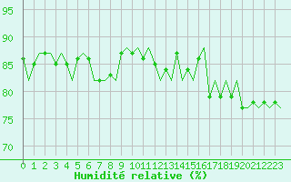 Courbe de l'humidit relative pour Gnes (It)