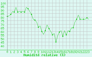 Courbe de l'humidit relative pour San Sebastian (Esp)