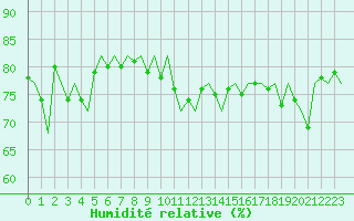 Courbe de l'humidit relative pour Platforme D15-fa-1 Sea