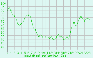 Courbe de l'humidit relative pour Oostende (Be)