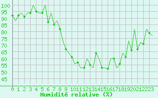 Courbe de l'humidit relative pour Huesca (Esp)