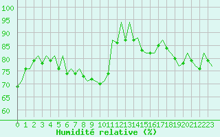 Courbe de l'humidit relative pour Reus (Esp)