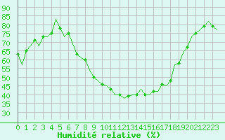 Courbe de l'humidit relative pour London / Heathrow (UK)