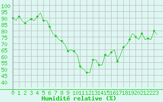 Courbe de l'humidit relative pour Jonkoping Flygplats