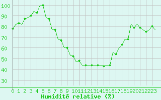 Courbe de l'humidit relative pour Szolnok