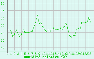 Courbe de l'humidit relative pour Gibraltar (UK)
