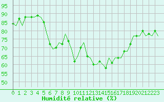 Courbe de l'humidit relative pour Nordholz