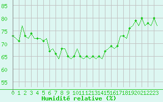 Courbe de l'humidit relative pour Vlieland