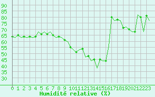 Courbe de l'humidit relative pour Bilbao (Esp)